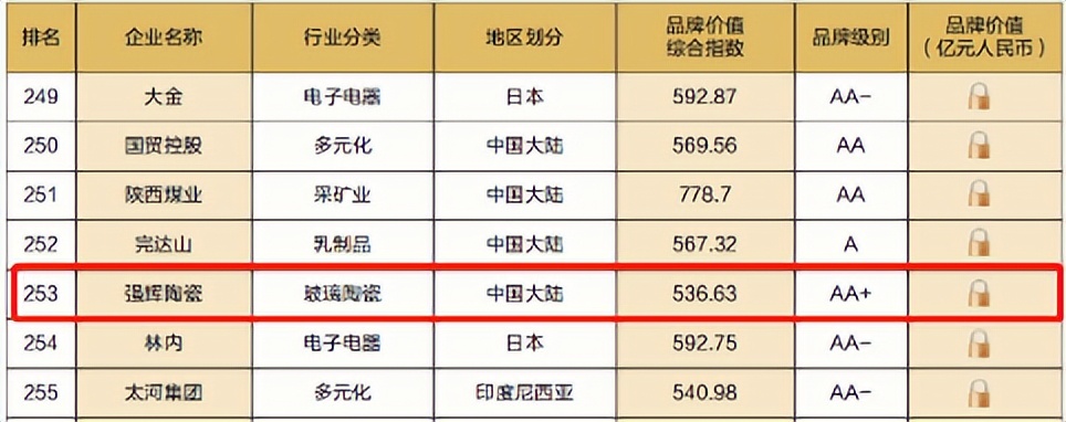 重磅！熱烈祝賀香蕉视频免费看連續四年蟬聯“亞洲品牌500強”(圖5)